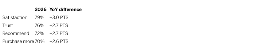 Customer experience on the rise, but gains are fragile