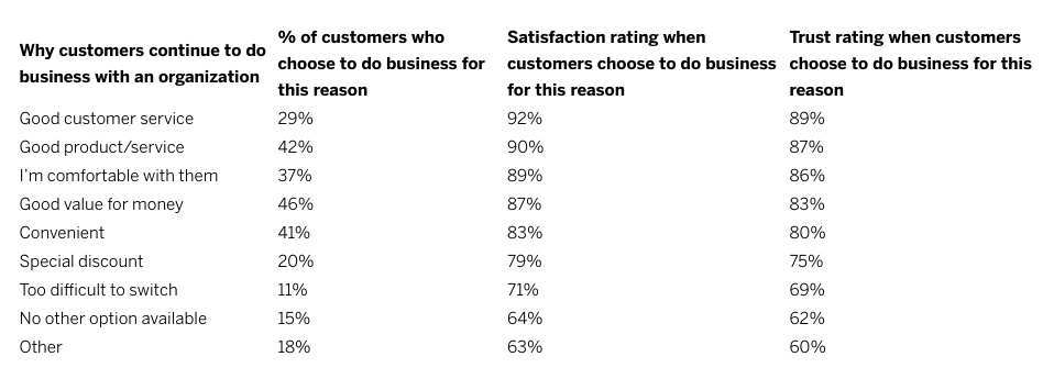Why customers continue to do business with an organization