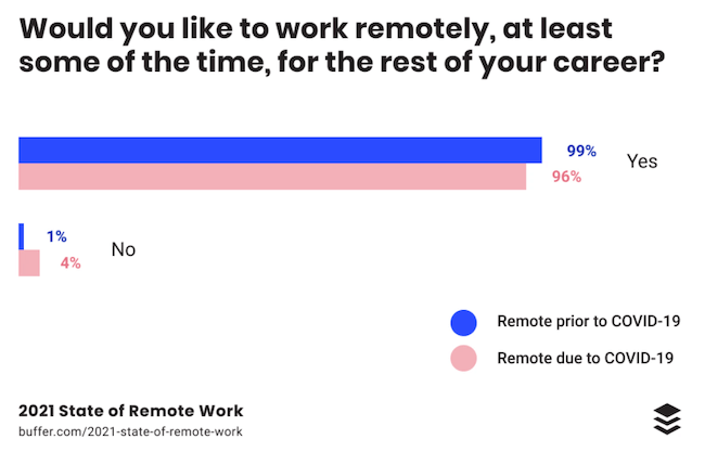 Remote work is here to stay so increase engagement
