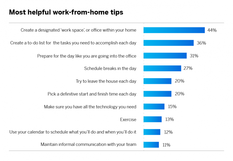 10 ways to make working from home work for you