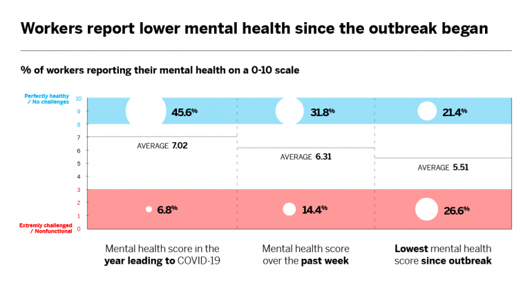 Workers report lower mental health since the outbreak began