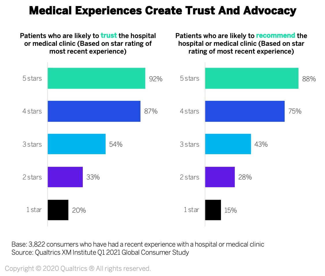 Medical experience create trust and advocacy