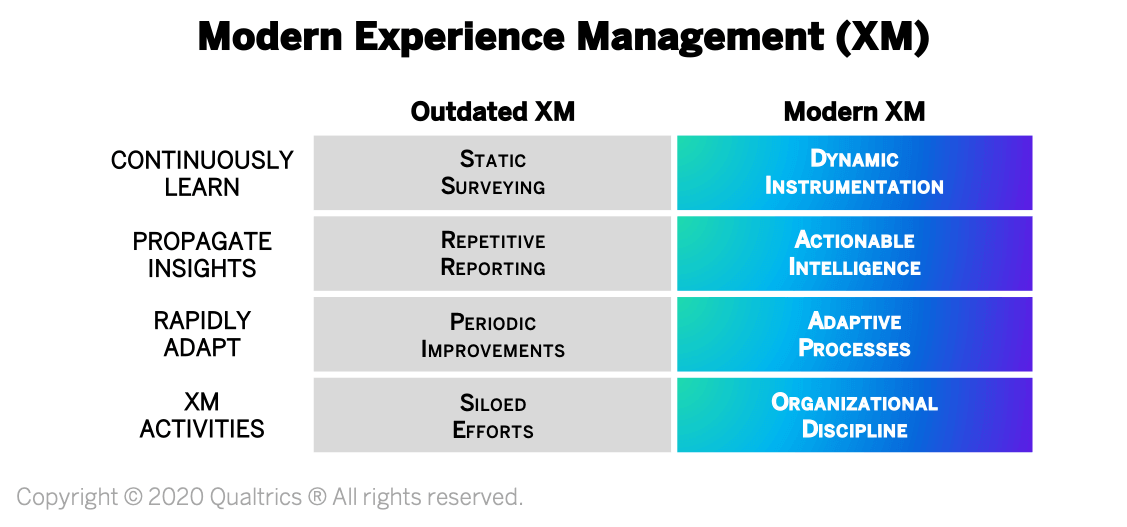Modern experience management