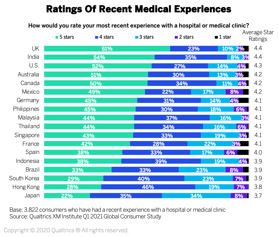 Medical Experiences Ratings