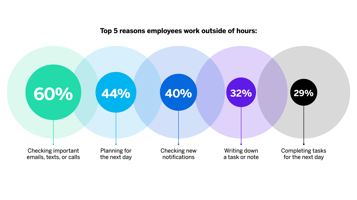 Top 5 reasons employees work outside of hours