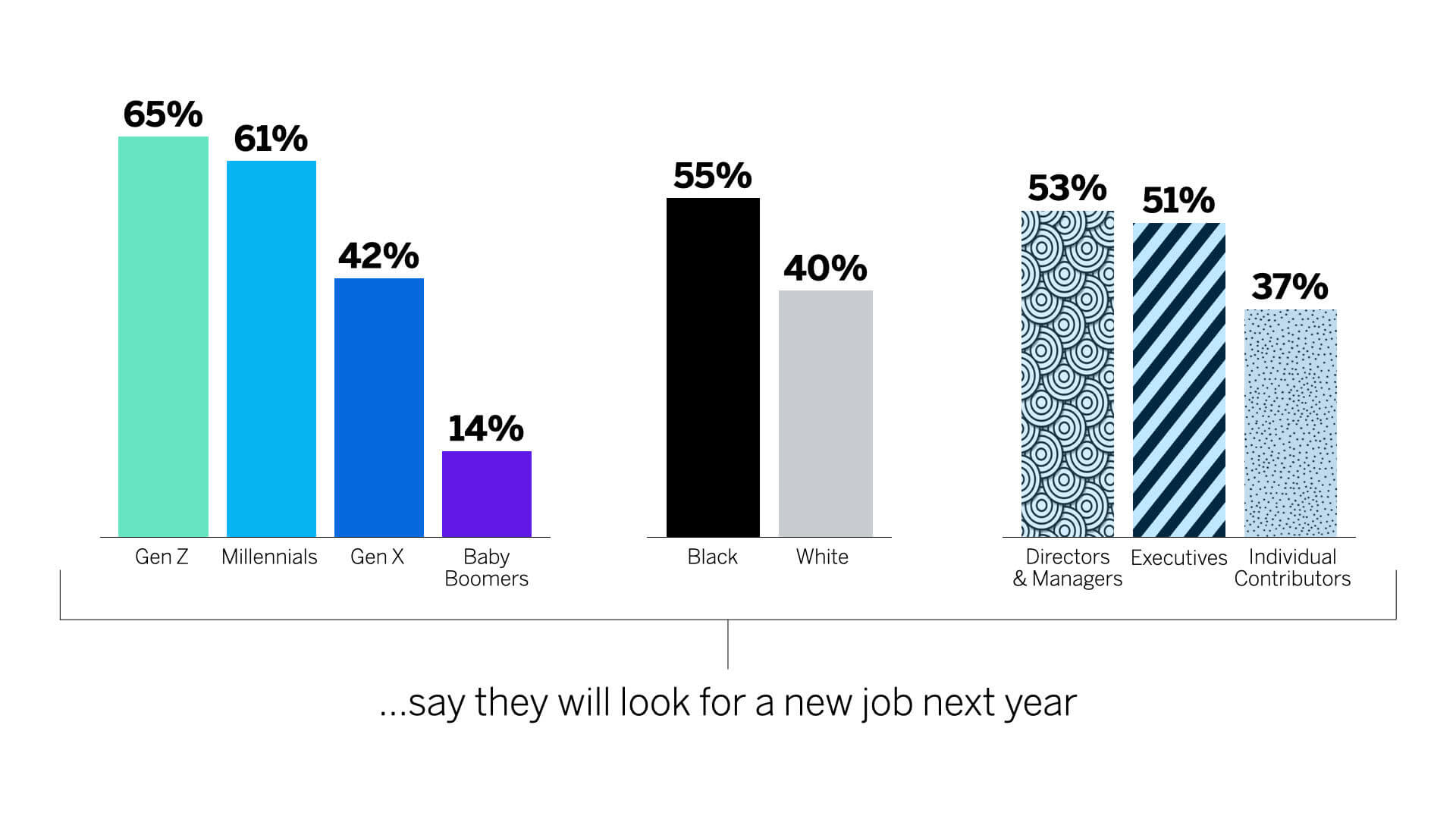 Percent of different people looking for new job in the next year