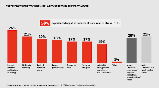 Experiences due to work-related stress in the past month