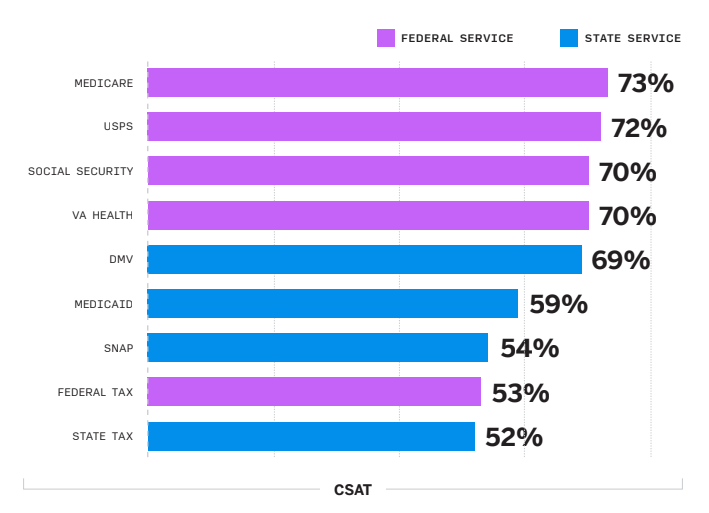 CSAT scores showing satisfaction across public sector.