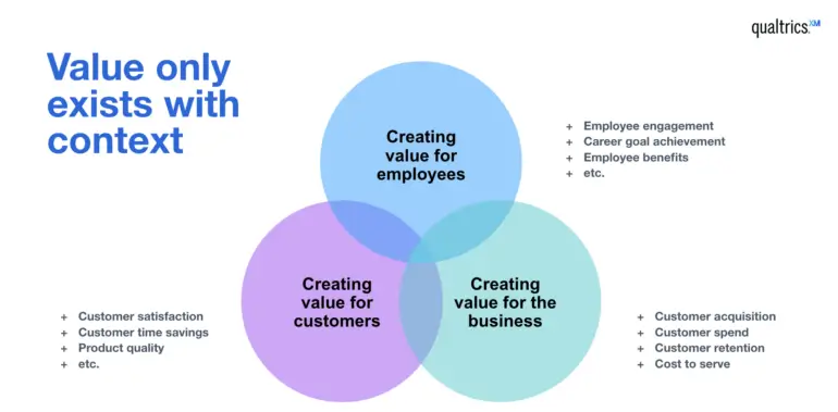 Customer, employee and business value - venn diagram