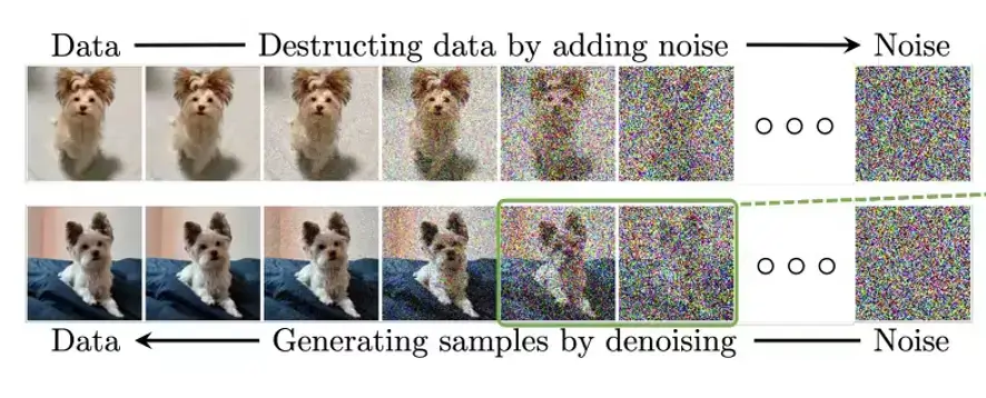 Destructing data by adding noise and generating samples by denoinsing