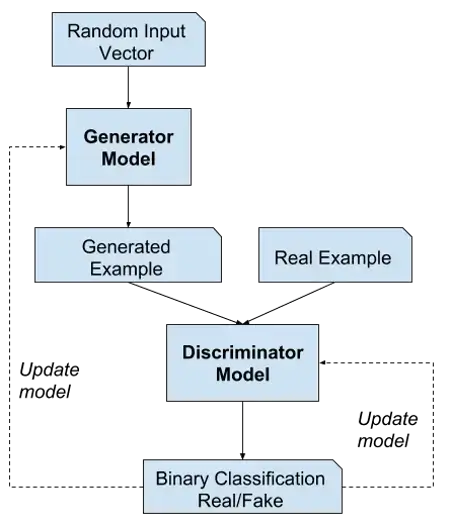 Generative adversarial network flowchart