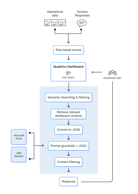 User-permissioned data