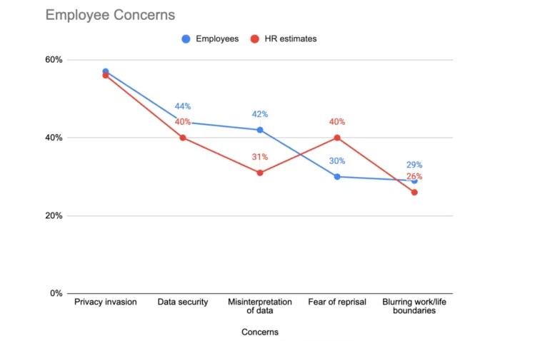 employee concerns graph