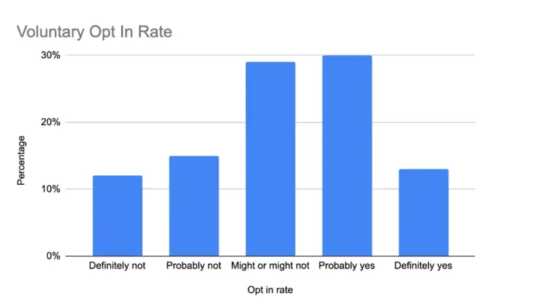 Voluntary opt in rate chart