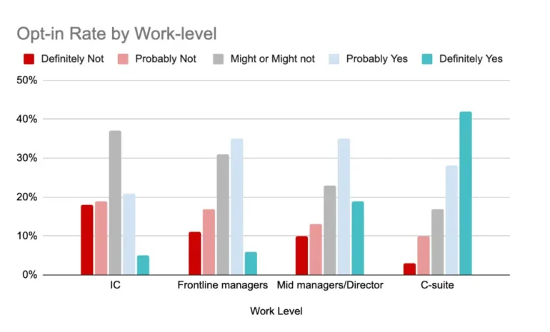 Opt-in rate by work-level