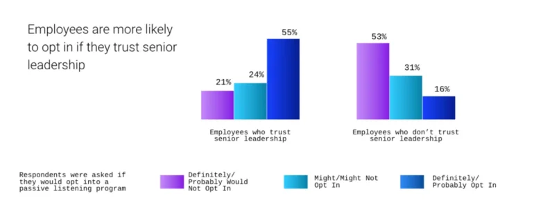 Likelihood of employees to opt into an employee listening program