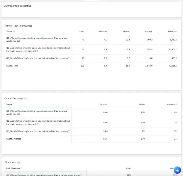 Overall project metrics