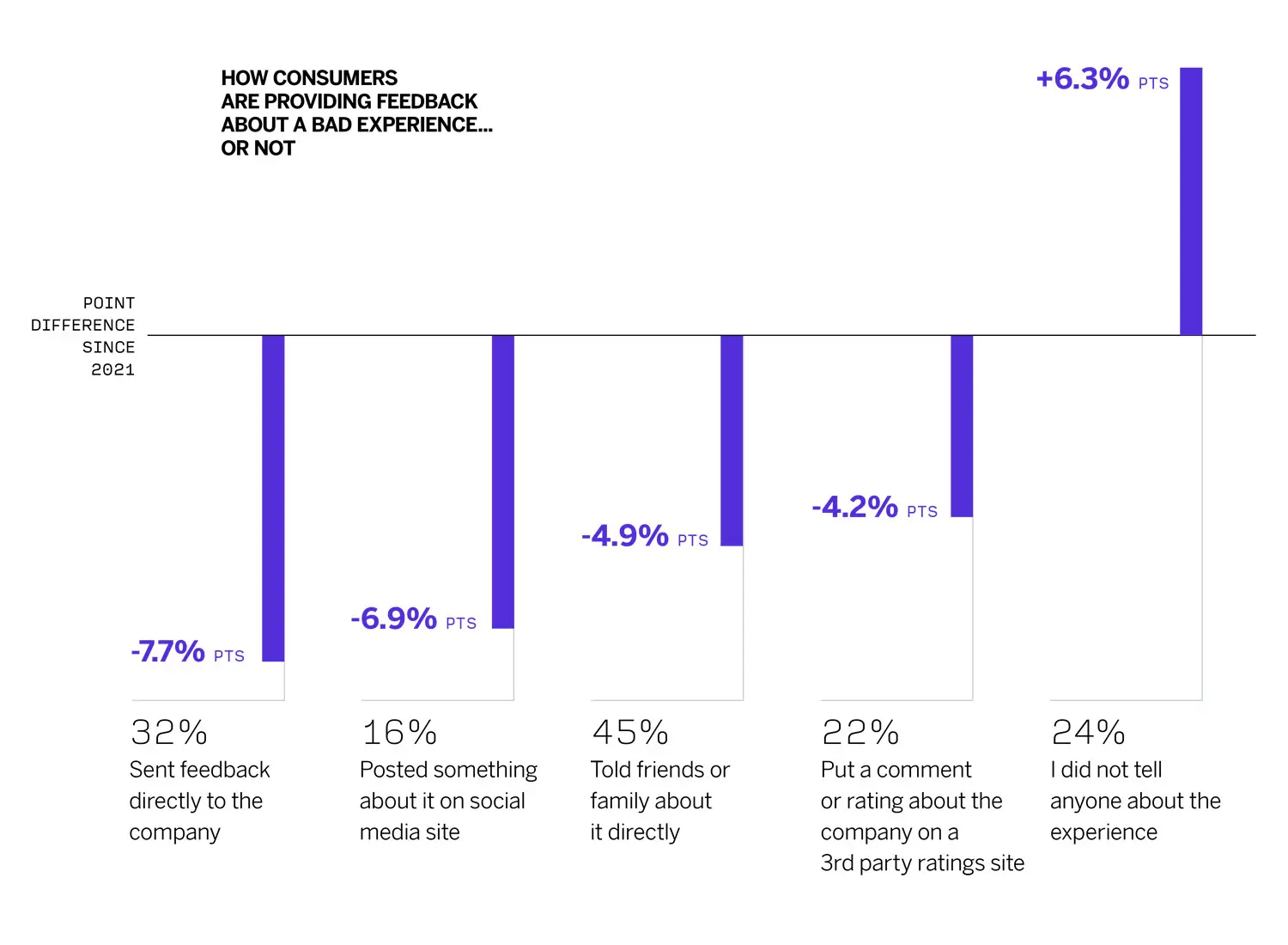 How consumers are providing feedback about a bad experience...or not