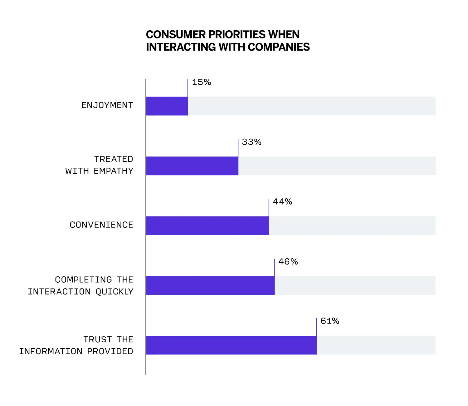 Consumer priorities when interacting with companies