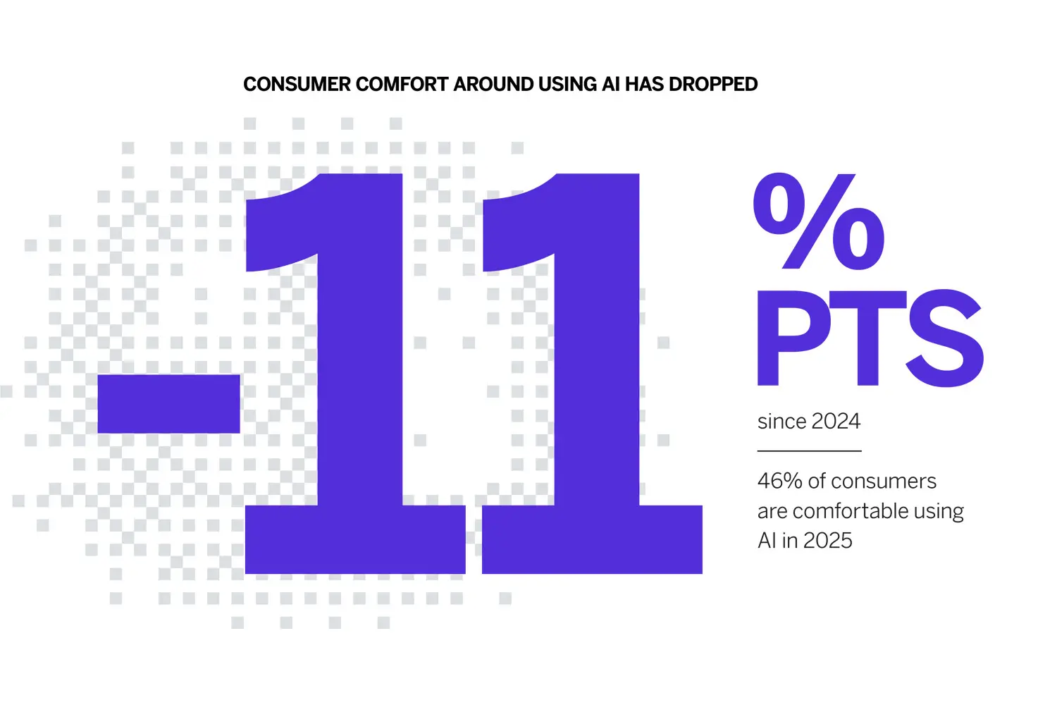 Consumer comfort around using AI has dropped