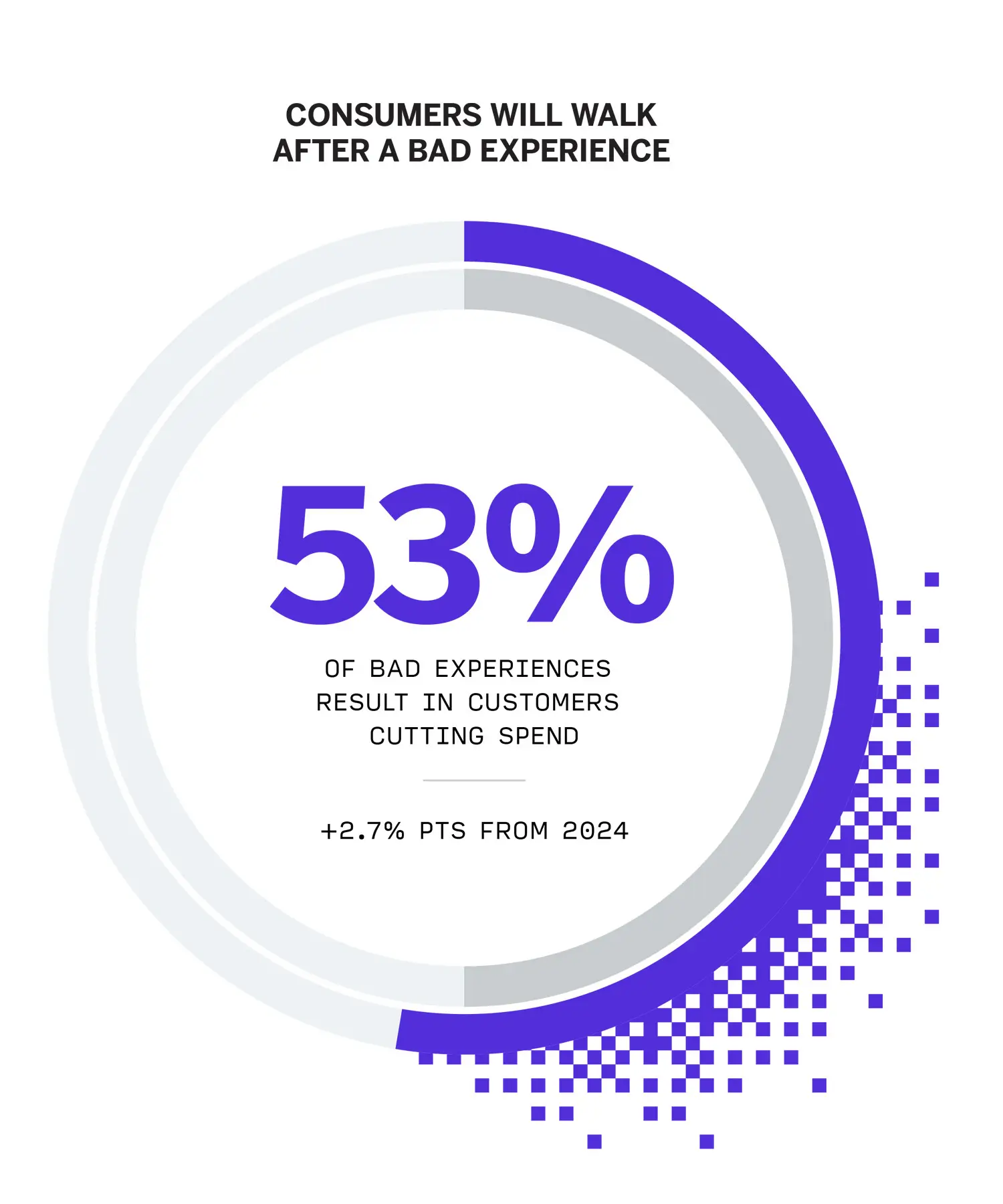 53% of bad experiences result in customers cutting spend