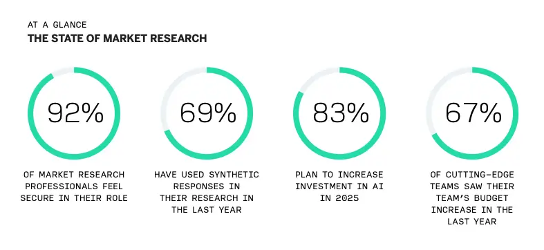 state of market research 2025 overview