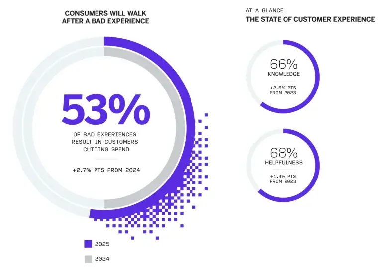 53% of bad experiences result in customers cutting spend