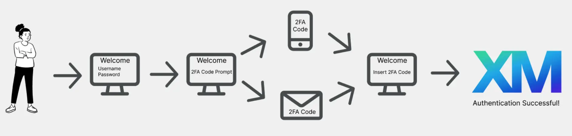 A flow chart showing the 2FA process for Qualtrics. Begins with username and password, then a 2FA code prompt, followed by a 2FA code provided via email or SMS, then entered into a text field and authenticated.