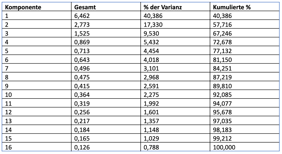 Faktorenanalyse: Beispiele Und Mehr 