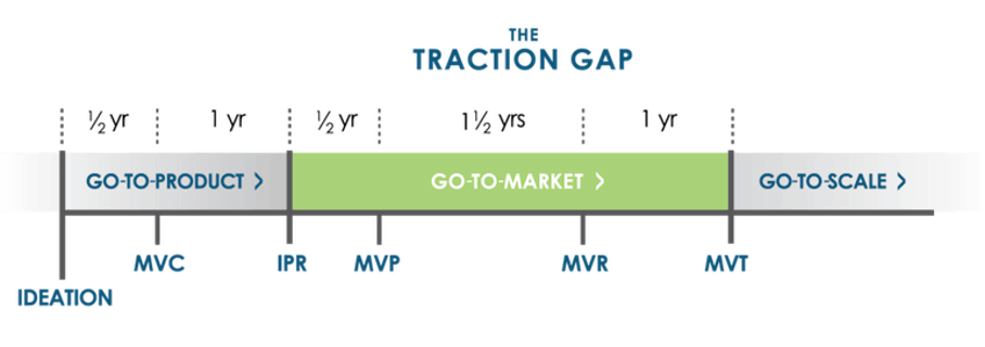 The traction gap