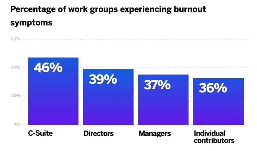 burnout symptoms in work groups