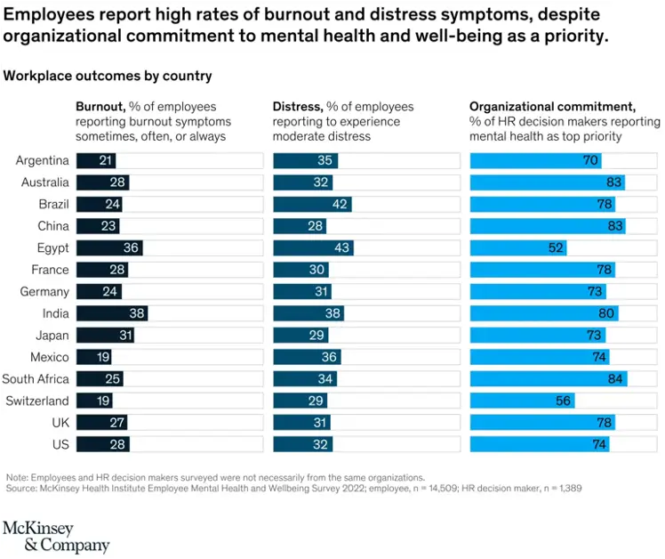 workplace burnout results by country