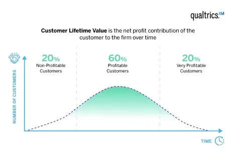 顧客生涯価値グラフ