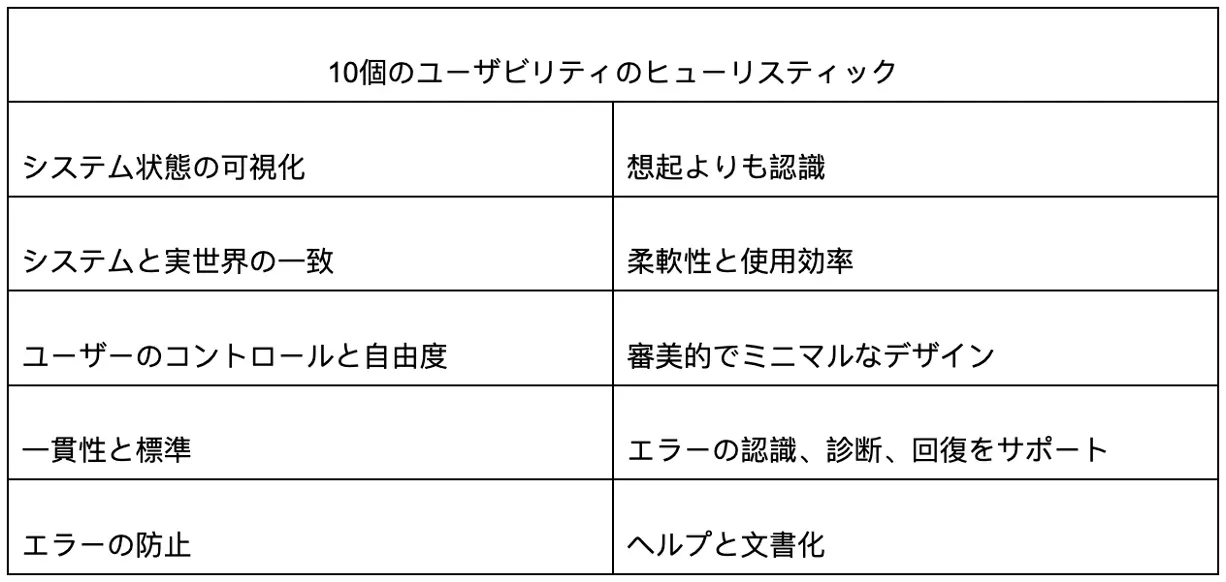 10のユーザビリティのヒューリスティック日本語で