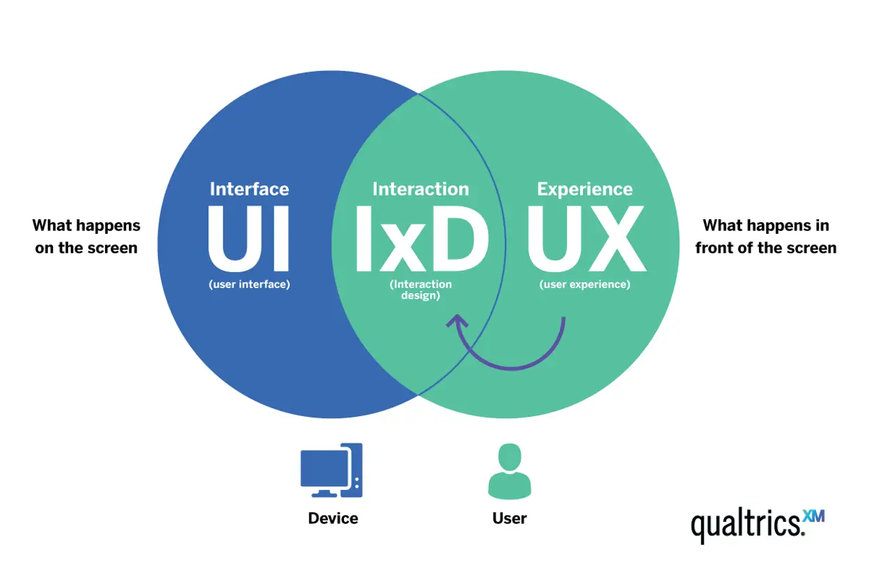 インタラクションデザイン、UIとUXのベンダイアグラム