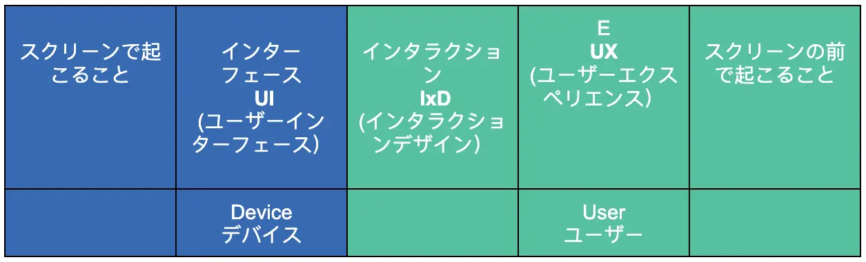 インタラクションデザイン、uiとuxのベンダイアグラム日本語で