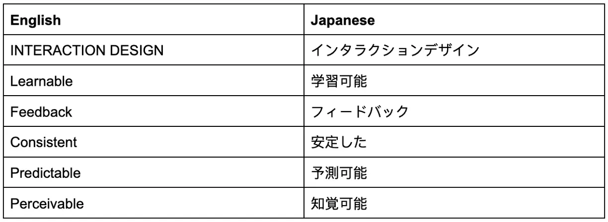 インタラクションデザインのフローチャート日本語で