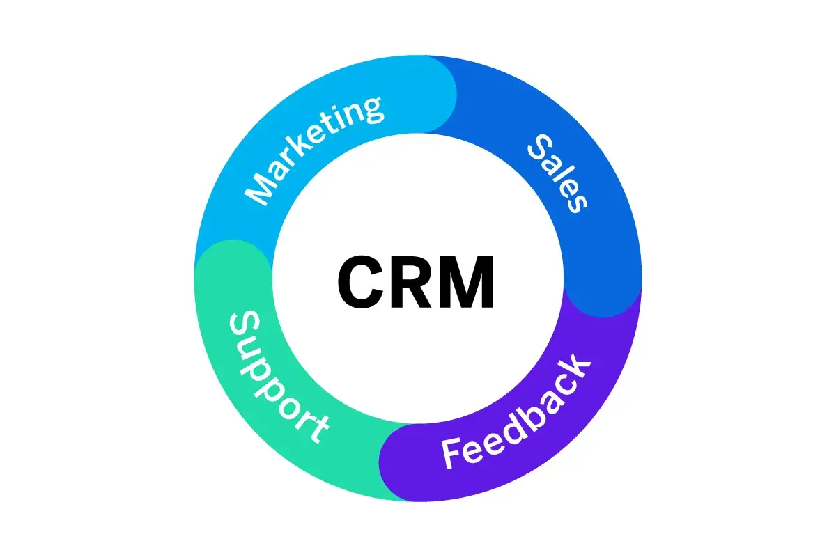 The CRM centralized system