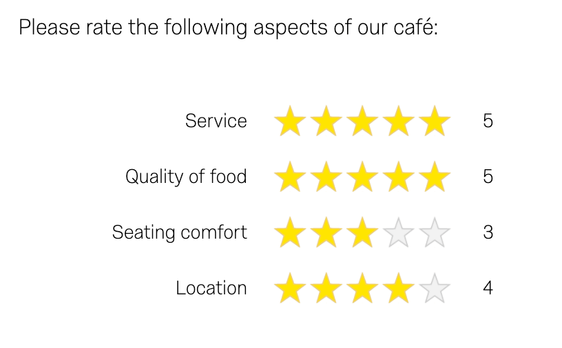 Please rate the following aspects of our café: Service, Quality of food, Seating comfort, Location