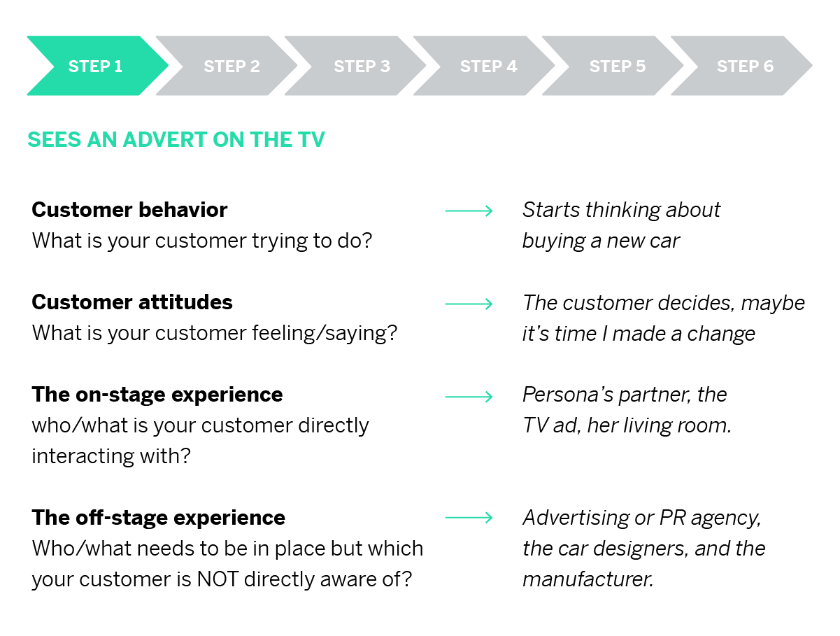 Customer journey steps