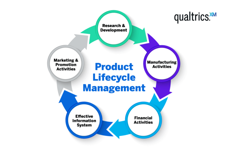 a-beginners-guide-to-product-lifecycle-management