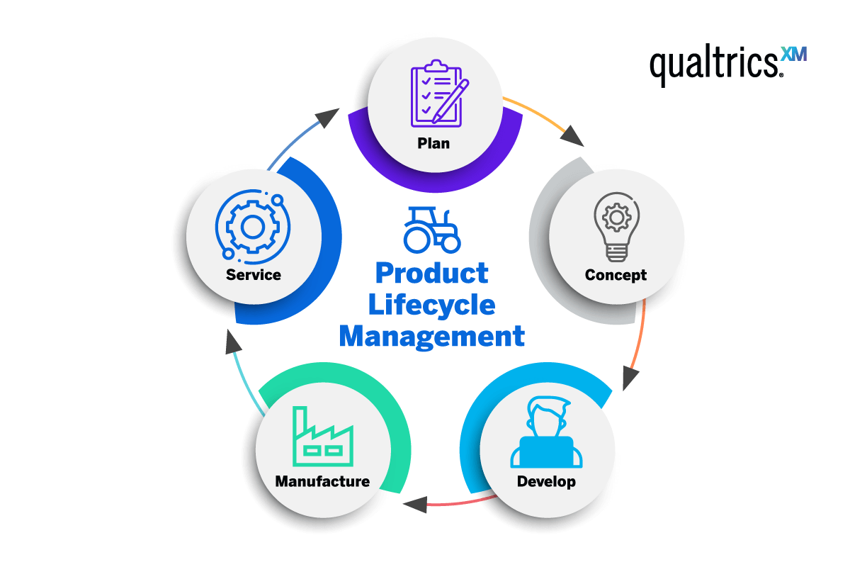 Product Lifecycle 101 // Qualtrics