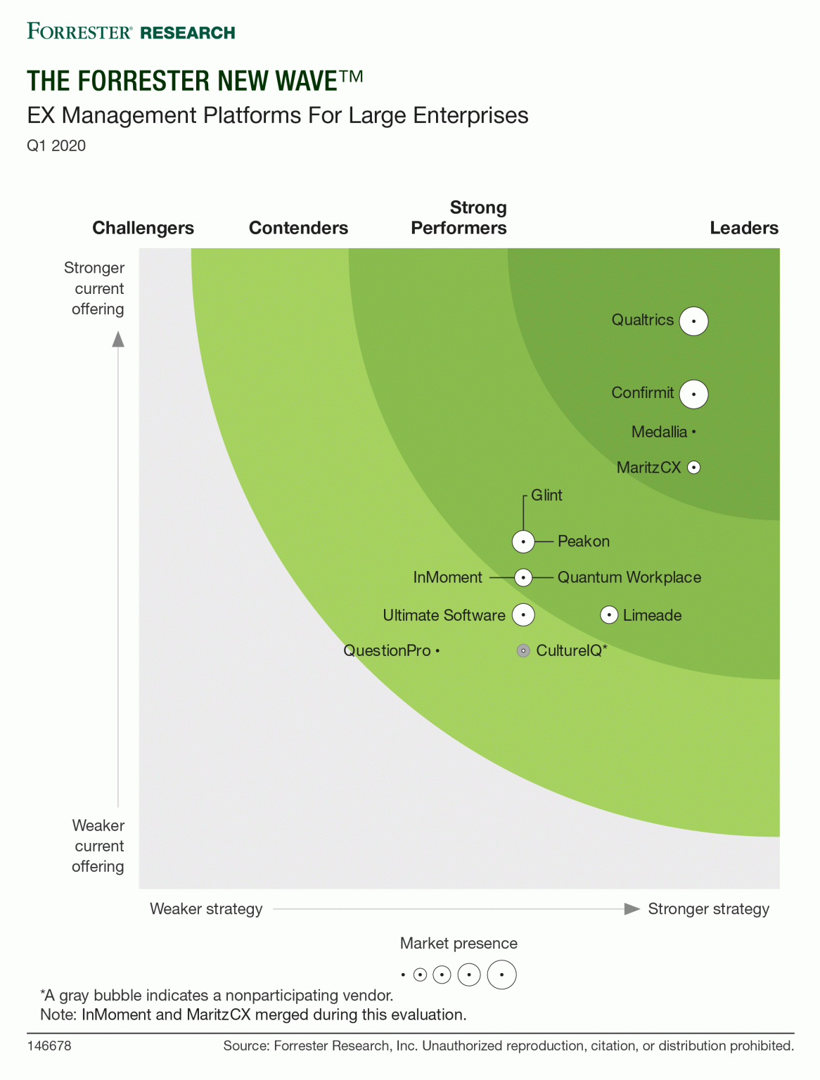 Qualtrics Receives Top Scores In Current Offering Category In Employee ...