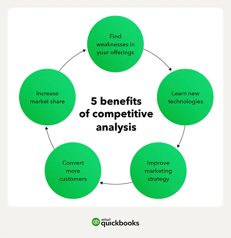 how does market research help understand competitor behaviour