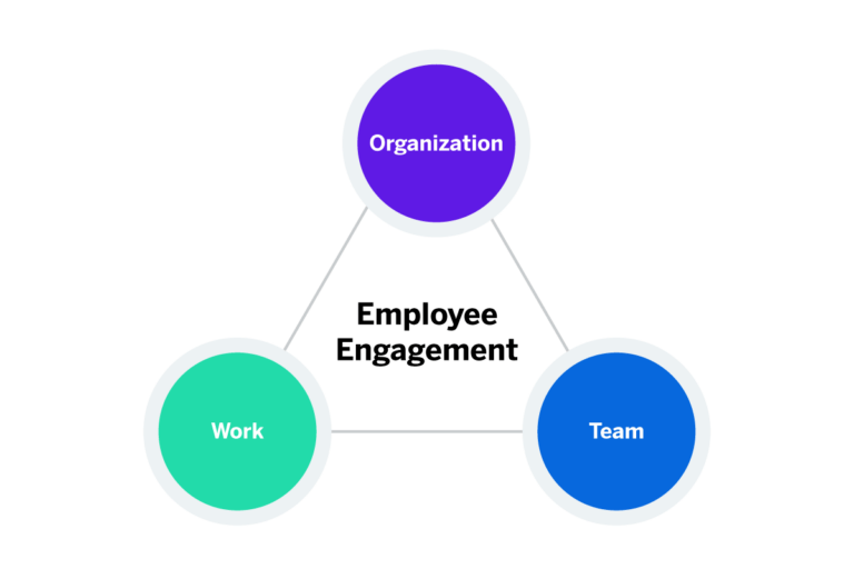 Employee Engagement at Work: Definition & Examples