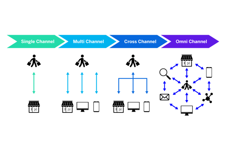 Omnichannel Experience Design: : What, How and Why - Qualtrics