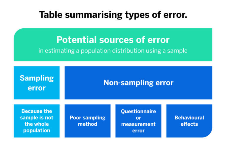 Sampling & NonSampling Errors (And How to Minimize Them)