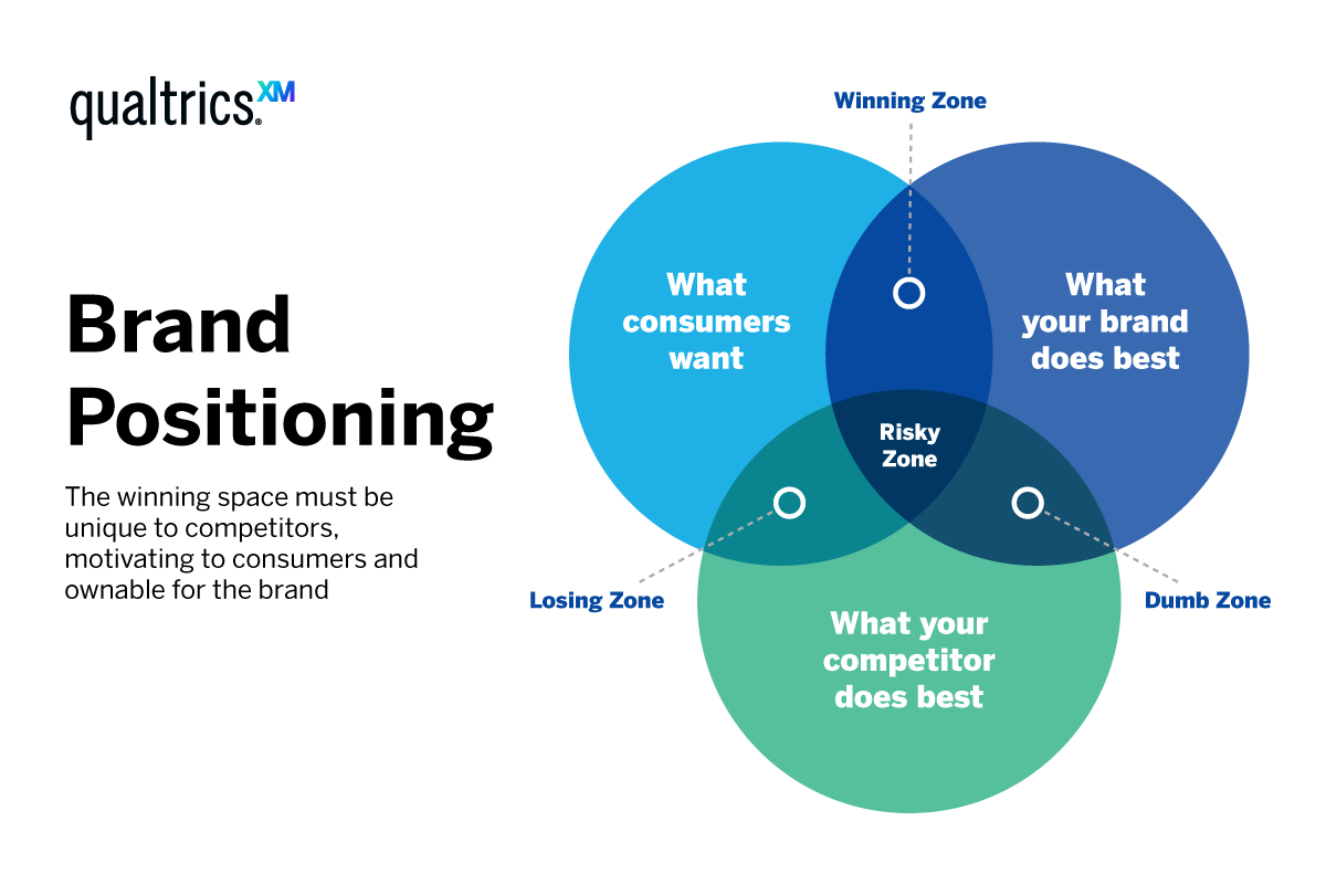 Brand Positioning: The Ultimate Guide Qualtrics