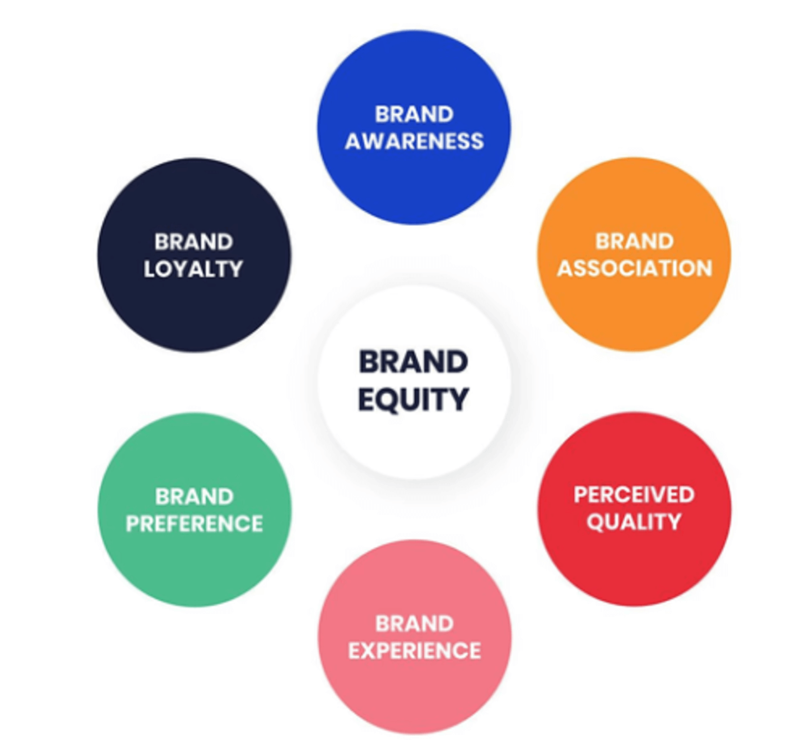 Brand Equity - Definition, Importance, Steps, Components & Example, Marketing Overview