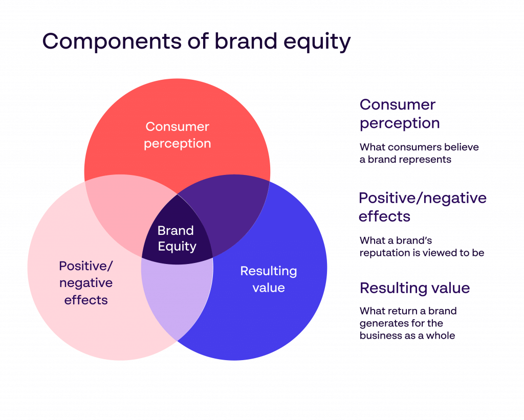 The power and purpose of brand equity